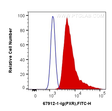 FC experiment of MCF-7 using 67912-1-Ig (same clone as 67912-1-PBS)