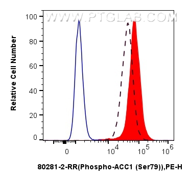 FC experiment of HeLa using 80281-2-RR