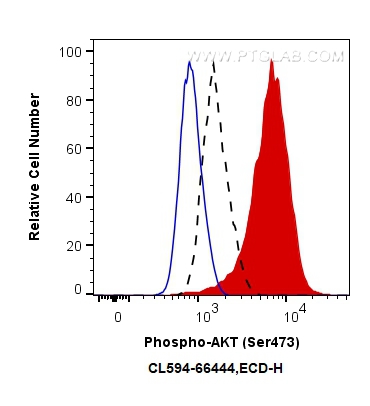 FC experiment of PC-3 using CL594-66444
