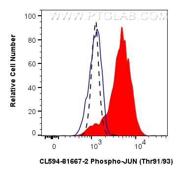 FC experiment of NIH/3T3 using CL594-81667-2