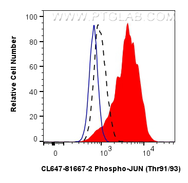 FC experiment of NIH/3T3 using CL647-81667-2