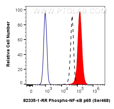 FC experiment of NIH/3T3 using 82335-1-RR (same clone as 82335-1-PBS)