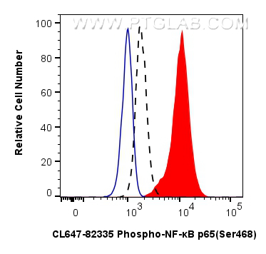 FC experiment of NIH/3T3 using CL647-82335