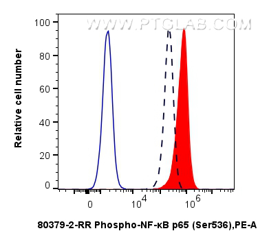 FC experiment of PC-3 using 80379-2-RR (same clone as 80379-2-PBS)