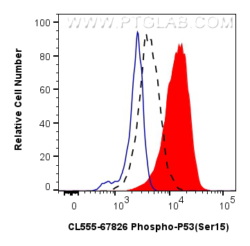 FC experiment of HT-29 using CL555-67826