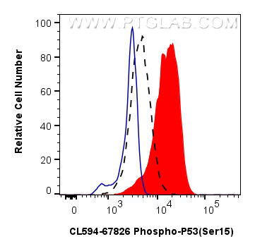 FC experiment of HT-29 using CL594-67826