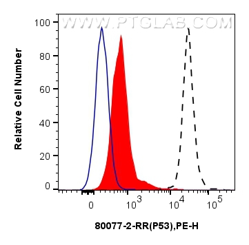 FC experiment of HeLa using 80077-2-RR (same clone as 80077-2-PBS)