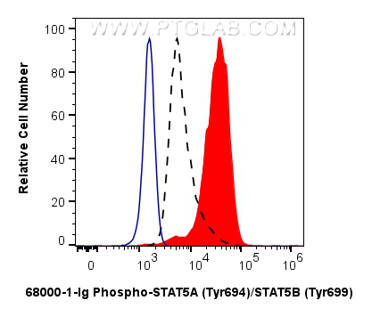 FC experiment of TF-1 using 68000-1-Ig