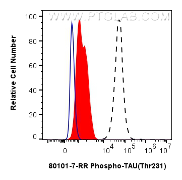 FC experiment of SH-SY5Y using 80101-7-RR