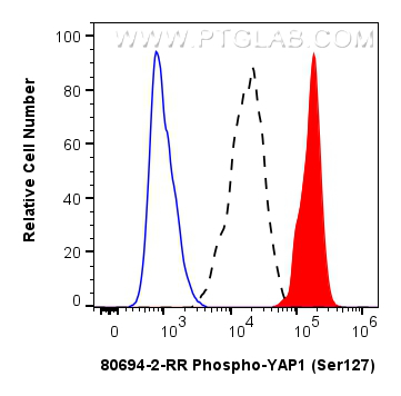 FC experiment of HepG2 using 80694-2-RR