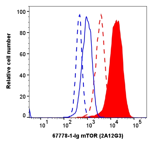 FC experiment of HeLa using 67778-1-Ig