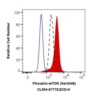 FC experiment of HeLa using CL594-67778