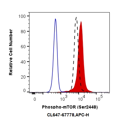 FC experiment of HeLa using CL647-67778