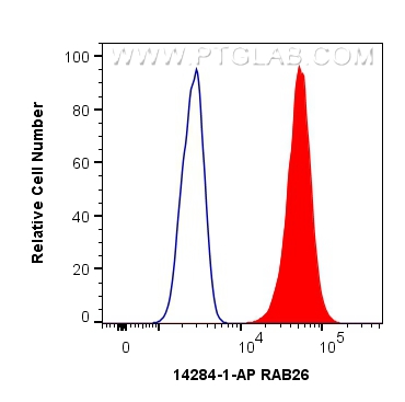 FC experiment of MCF-7 using 14284-1-AP