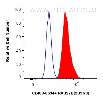 FC experiment of A431 using CL488-66944