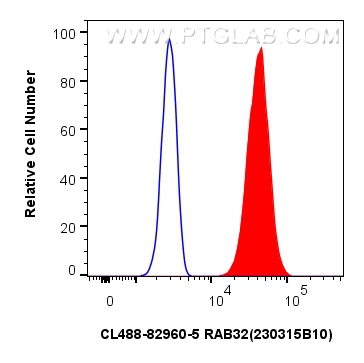 FC experiment of HeLa using CL488-82960-5