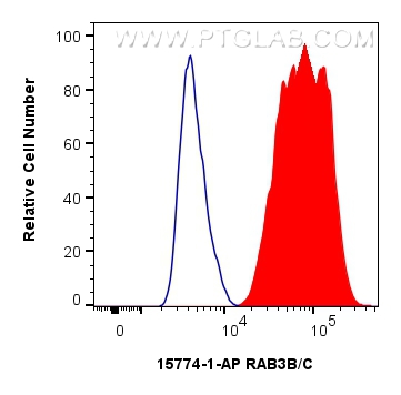 FC experiment of HepG2 using 15774-1-AP