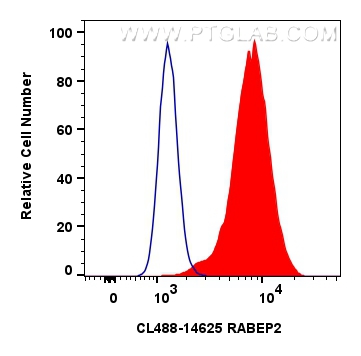 FC experiment of MCF-7 using CL488-14625