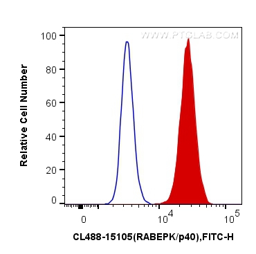 FC experiment of HeLa using CL488-15105