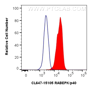 FC experiment of HeLa using CL647-15105