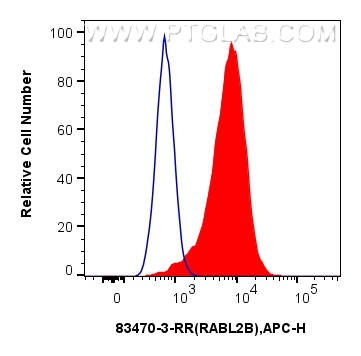 FC experiment of MCF-7 using 83470-3-RR