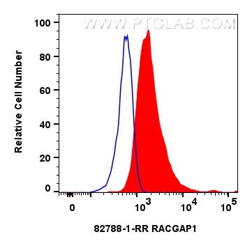 FC experiment of HeLa using 82788-1-RR