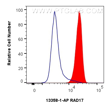 FC experiment of A431 using 13358-1-AP