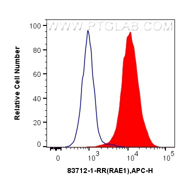 FC experiment of HepG2 using 83712-1-RR (same clone as 83712-1-PBS)