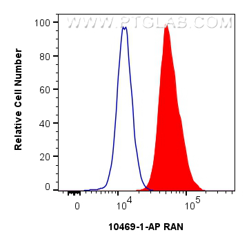 FC experiment of HeLa using 10469-1-AP