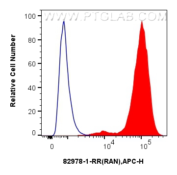 FC experiment of HeLa using 82978-1-RR (same clone as 82978-1-PBS)