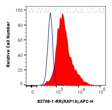 FC experiment of HeLa using 83708-1-RR