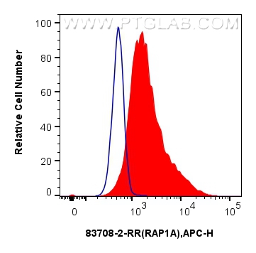 FC experiment of HeLa using 83708-2-RR