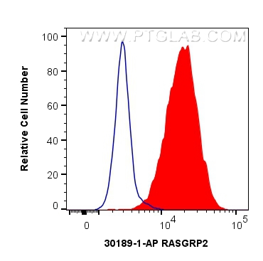 FC experiment of Jurkat using 30189-1-AP (same clone as 30189-1-PBS)