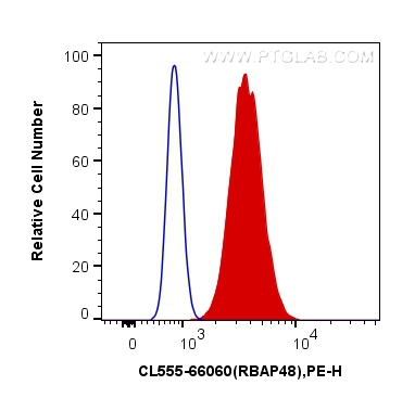 FC experiment of A549 using CL555-66060