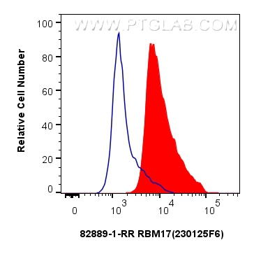 FC experiment of HepG2 using 82889-1-RR