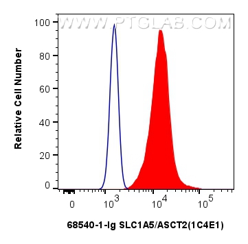 FC experiment of HeLa using 68540-1-Ig (same clone as 68540-1-PBS)