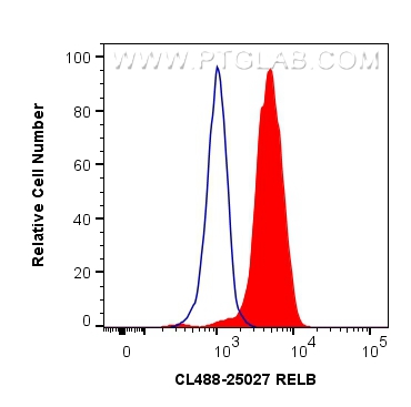 FC experiment of Jurkat using CL488-25027