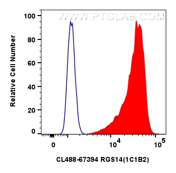 FC experiment of HeLa using CL488-67394