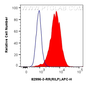 FC experiment of HeLa using 82996-3-RR (same clone as 82996-3-PBS)
