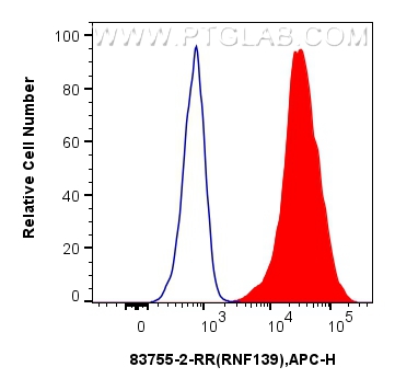 FC experiment of MCF-7 using 83755-2-RR (same clone as 83755-2-PBS)