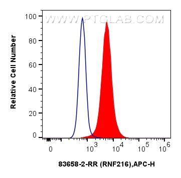 FC experiment of A431 using 83658-2-RR