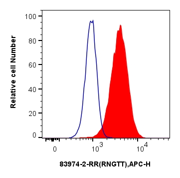 FC experiment of HeLa using 83974-2-RR (same clone as 83974-2-PBS)