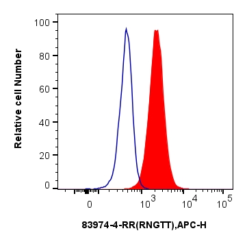 FC experiment of HepG2 using 83974-4-RR (same clone as 83974-4-PBS)