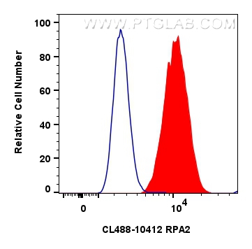 FC experiment of U2OS using CL488-10412