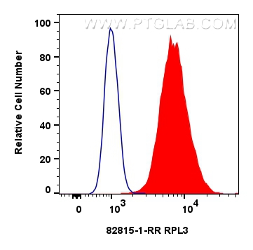 FC experiment of HepG2 using 82815-1-RR (same clone as 82815-1-PBS)