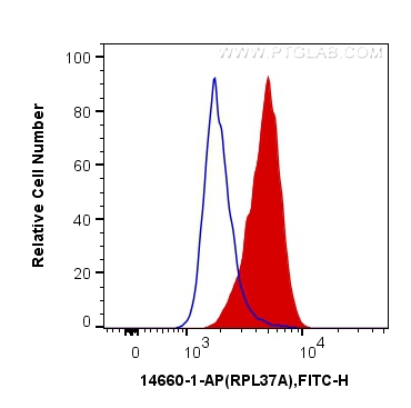 FC experiment of MCF-7 using 14660-1-AP