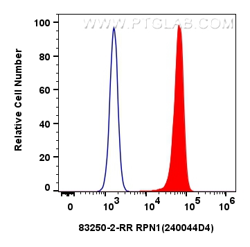 FC experiment of HeLa using 83250-2-RR (same clone as 83250-2-PBS)