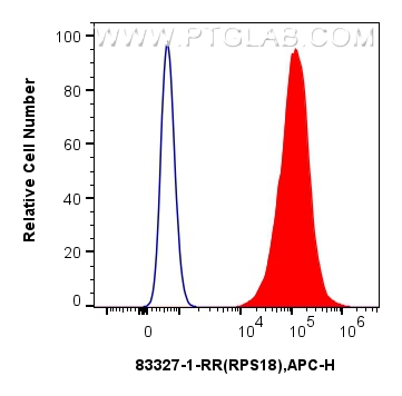 FC experiment of HepG2 using 83327-1-RR (same clone as 83327-1-PBS)