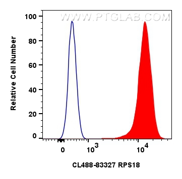 FC experiment of HepG2 using CL488-83327