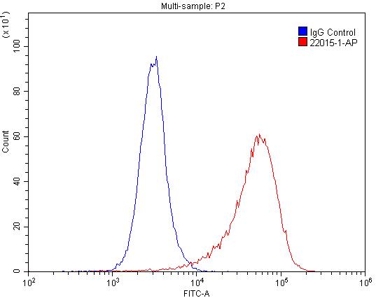 FC experiment of BxPC-3 using 22015-1-AP